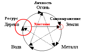 Цикл У-Син, угнетение элемента