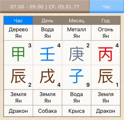 Дневная доминанта Рен Сюй, в месяц Цзы. Разбор карты с форума